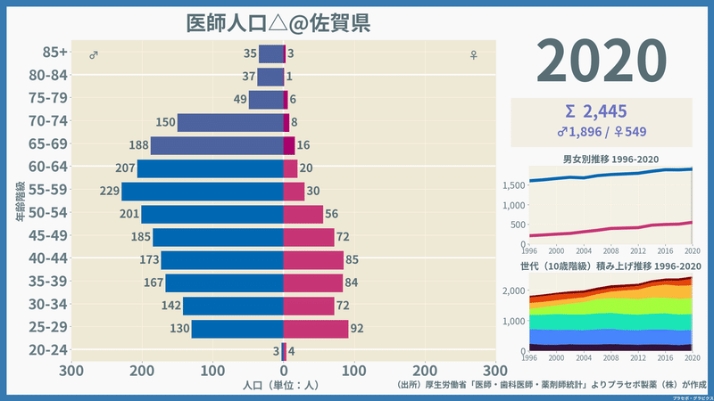 【佐賀県】医師人口ピラミッド（2020）／性別推移・年齢階級別推移