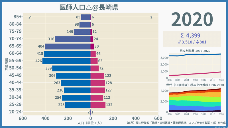 【長崎県】医師人口ピラミッド（2020）／性別推移・年齢階級別推移