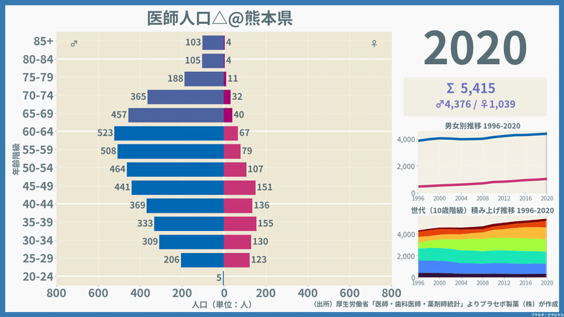 【熊本県】医師人口ピラミッド（2020）／性別推移・年齢階級別推移