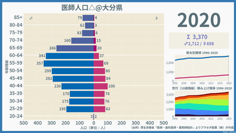 【大分県】医師人口ピラミッド（2020）／性別推移・年齢階級別推移