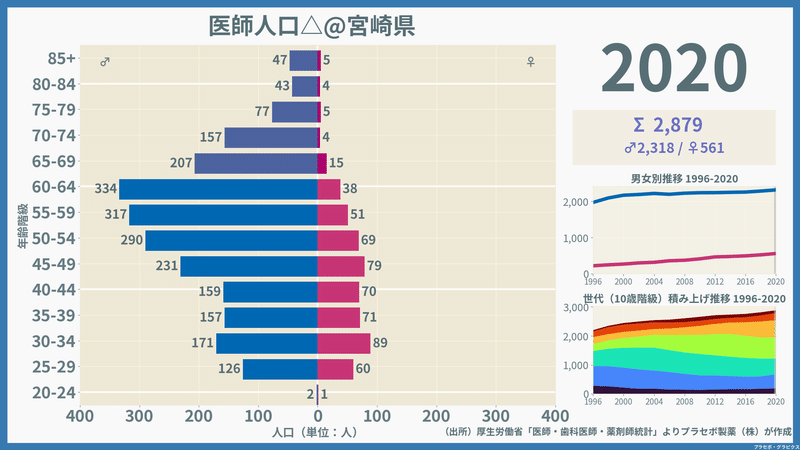 【宮崎県】医師人口ピラミッド（2020）／性別推移・年齢階級別推移