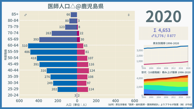 【鹿児島県】医師人口ピラミッド（2020）／性別推移・年齢階級別推移