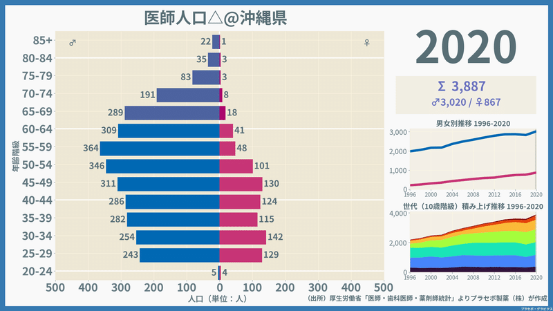 【沖縄県】医師人口ピラミッド（2020）／性別推移・年齢階級別推移