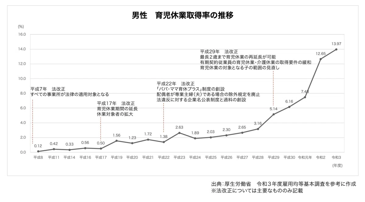 厚生労働省 令和3年度雇用均等基本調査を参考に作成した男性育児休業取得率推移
