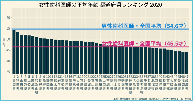 女性歯科医師の平均年齢　都道府県ランキング2020