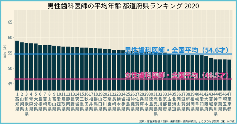 男性歯科医師の平均年齢　都道府県ランキング2020