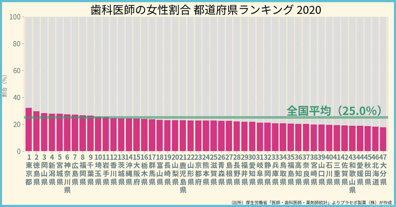 歯科医師の女性割合　都道府県ランキング2020