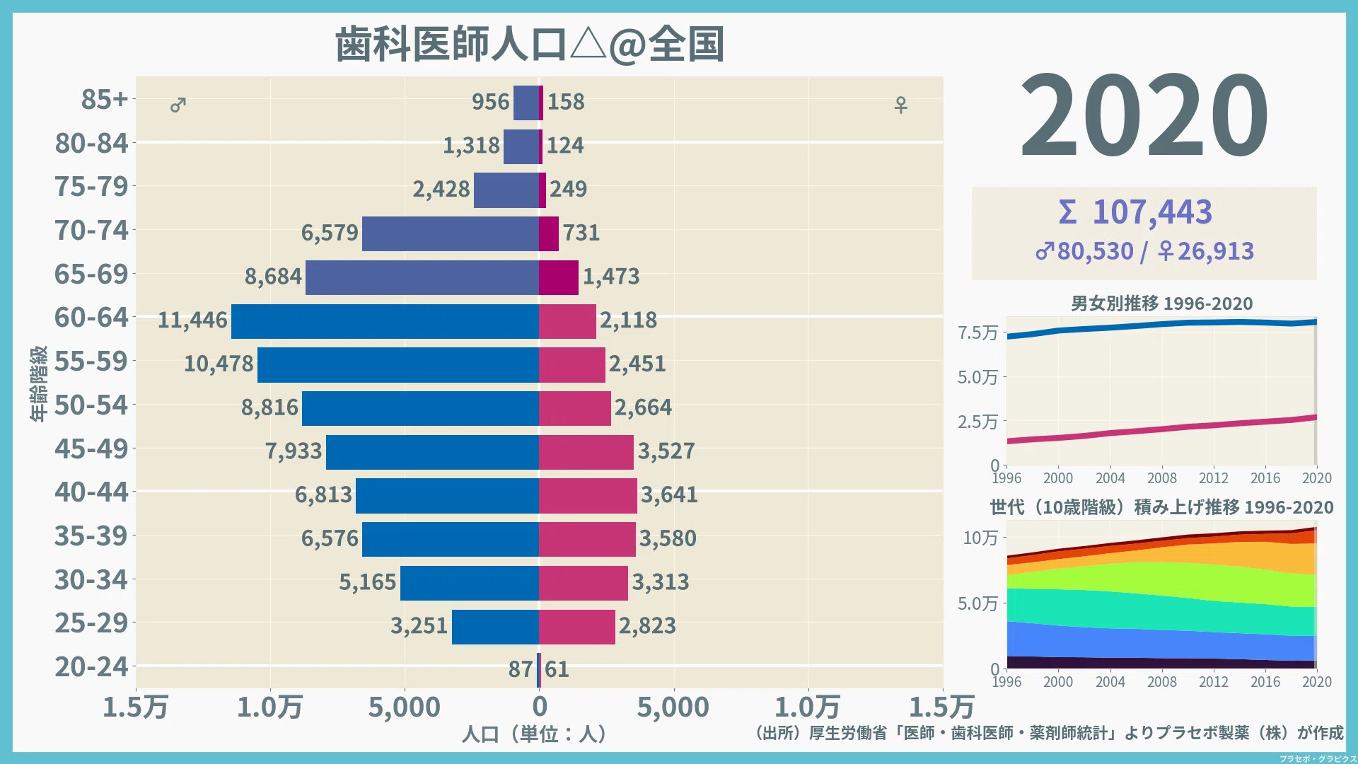 都道府県別にみる歯科医師の特性／歯科医師統計2020｜プラセボ・グラピクス