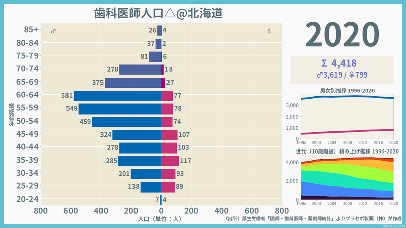 【北海道】歯科医師人口ピラミッド（2020）／性別推移・年齢階級別推移