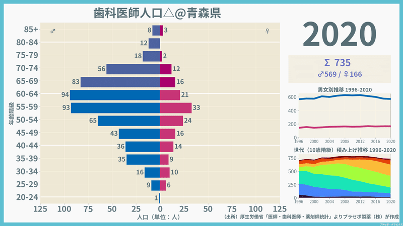 【青森県】歯科医師人口ピラミッド（2020）／性別推移・年齢階級別推移