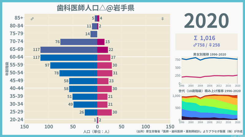 【岩手県】歯科医師人口ピラミッド（2020）／性別推移・年齢階級別推移