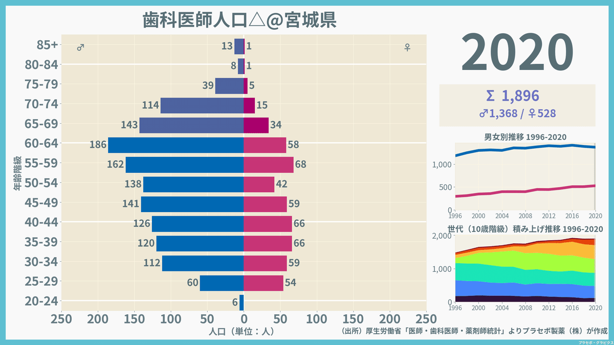 都道府県別にみる歯科医師の特性／歯科医師統計2020｜プラセボ