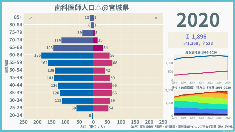 【宮城県】歯科医師人口ピラミッド（2020）／性別推移・年齢階級別推移
