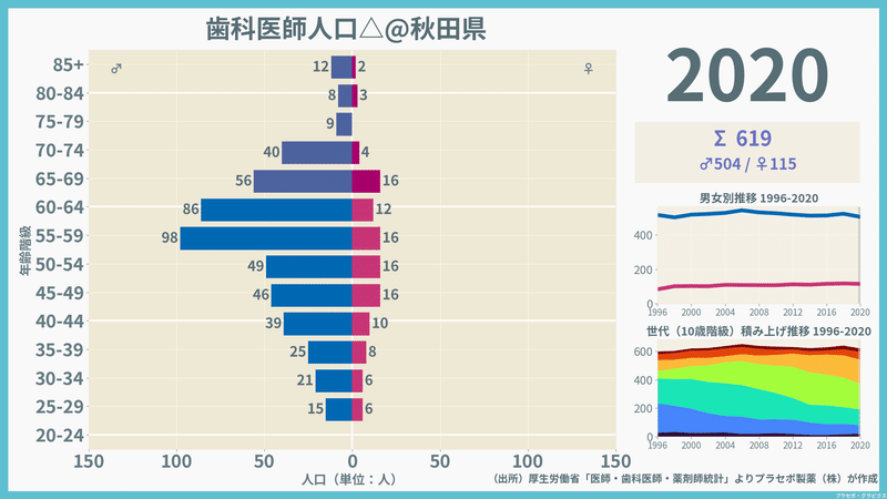 【秋田県】歯科医師人口ピラミッド（2020）／性別推移・年齢階級別推移