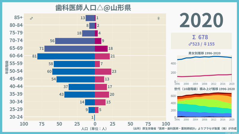 【山形県】歯科医師人口ピラミッド（2020）／性別推移・年齢階級別推移