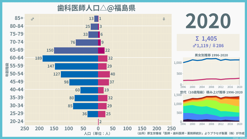 【福島県】歯科医師人口ピラミッド（2020）／性別推移・年齢階級別推移