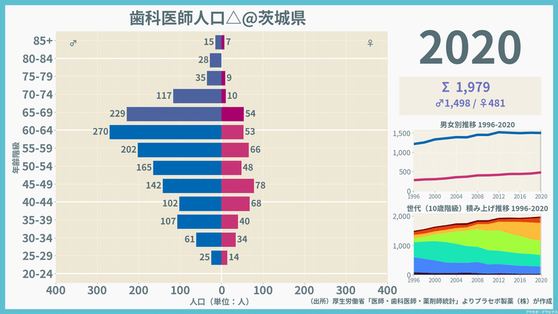 【茨城県】歯科医師人口ピラミッド（2020）／性別推移・年齢階級別推移