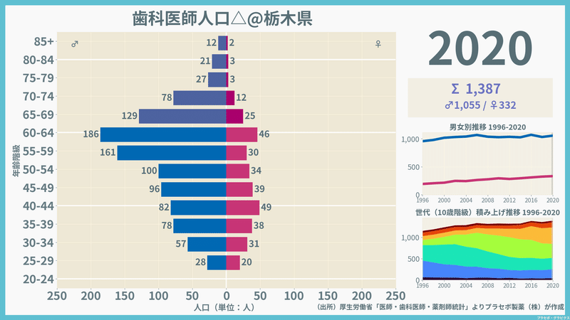 【栃木県】歯科医師人口ピラミッド（2020）／性別推移・年齢階級別推移