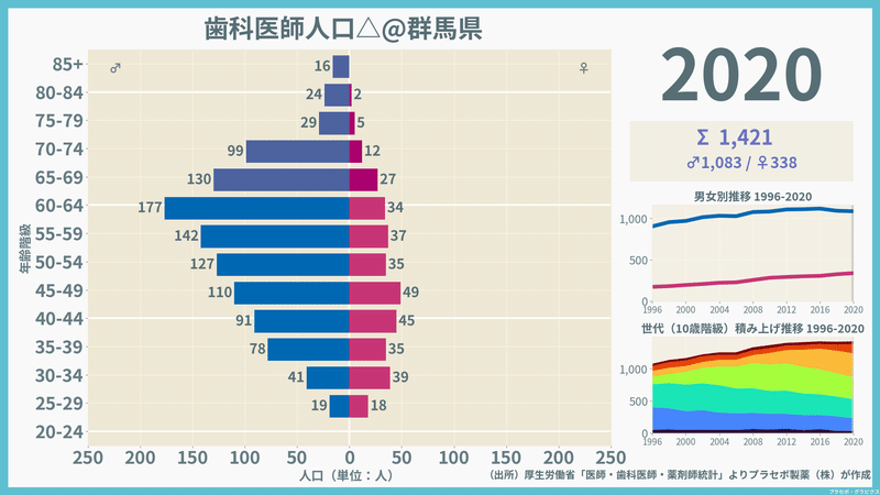 【群馬県】歯科医師人口ピラミッド（2020）／性別推移・年齢階級別推移