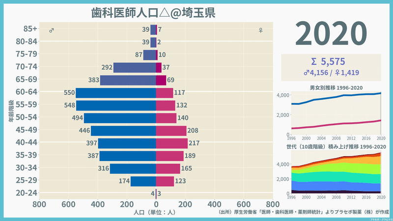 【埼玉県】歯科医師人口ピラミッド（2020）／性別推移・年齢階級別推移