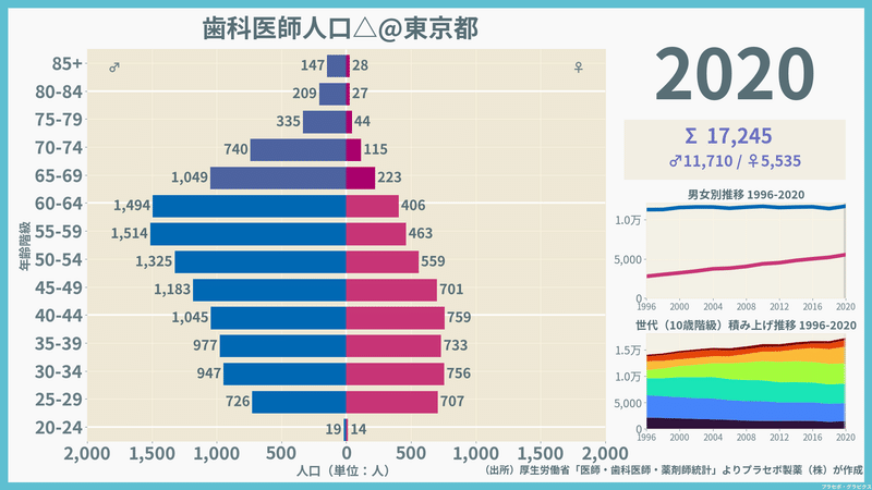 【東京都】歯科医師人口ピラミッド（2020）／性別推移・年齢階級別推移