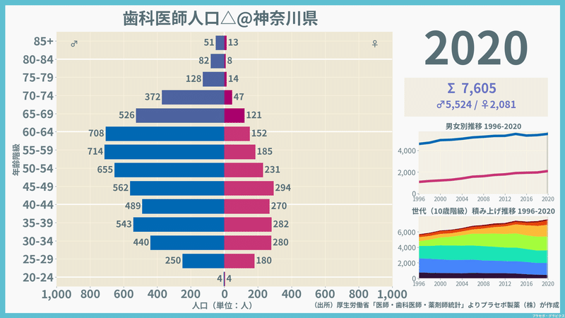【神奈川県】歯科医師人口ピラミッド（2020）／性別推移・年齢階級別推移