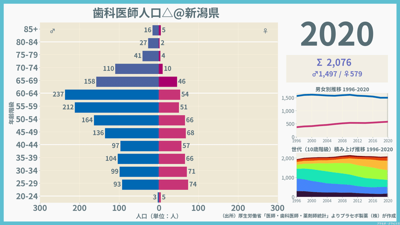 【新潟県】歯科医師人口ピラミッド（2020）／性別推移・年齢階級別推移