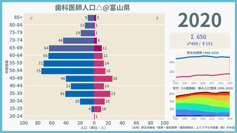 【富山県】歯科医師人口ピラミッド（2020）／性別推移・年齢階級別推移