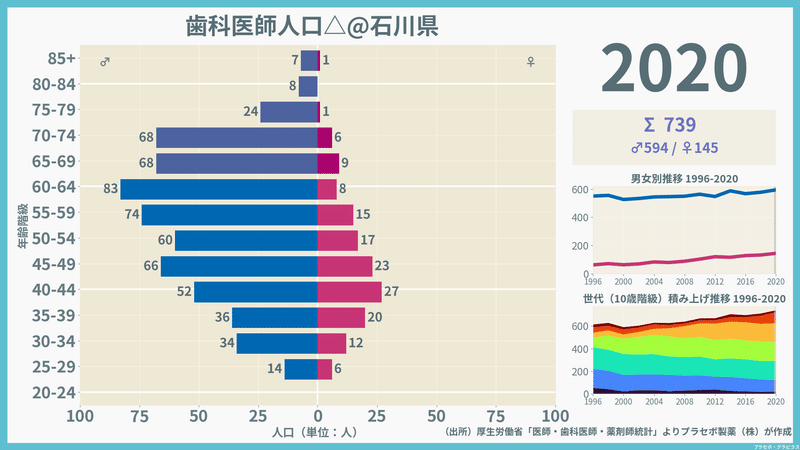 【石川県】歯科医師人口ピラミッド（2020）／性別推移・年齢階級別推移