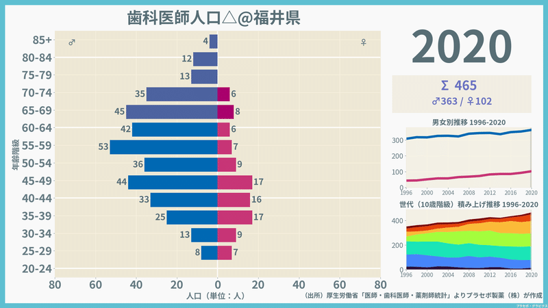 【福井県】歯科医師人口ピラミッド（2020）／性別推移・年齢階級別推移