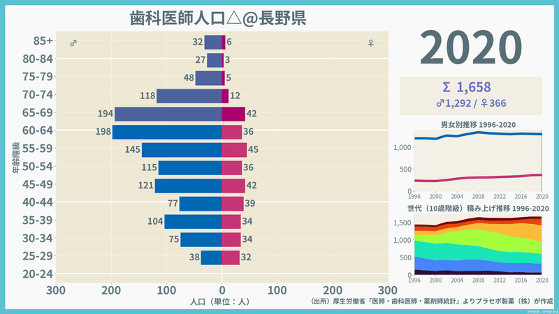 【長野県】歯科医師人口ピラミッド（2020）／性別推移・年齢階級別推移