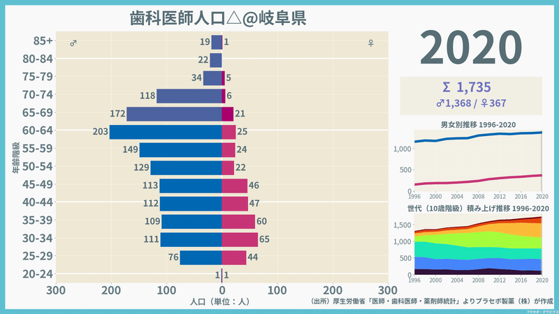 【岐阜県】歯科医師人口ピラミッド（2020）／性別推移・年齢階級別推移