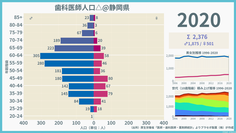 【静岡県】歯科医師人口ピラミッド（2020）／性別推移・年齢階級別推移
