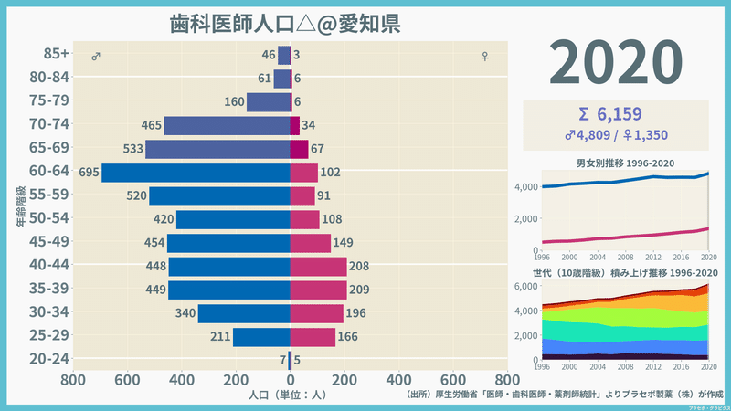 【愛知県】歯科医師人口ピラミッド（2020）／性別推移・年齢階級別推移