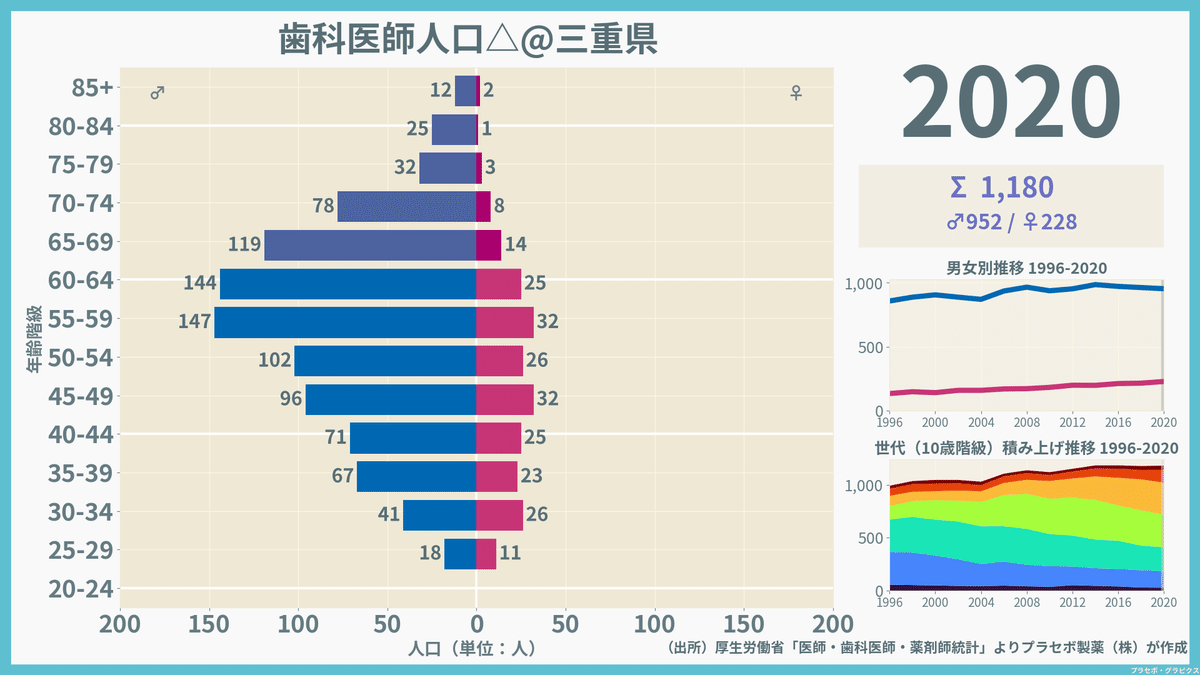 【三重県】歯科医師人口ピラミッド（2020）／性別推移・年齢階級別推移