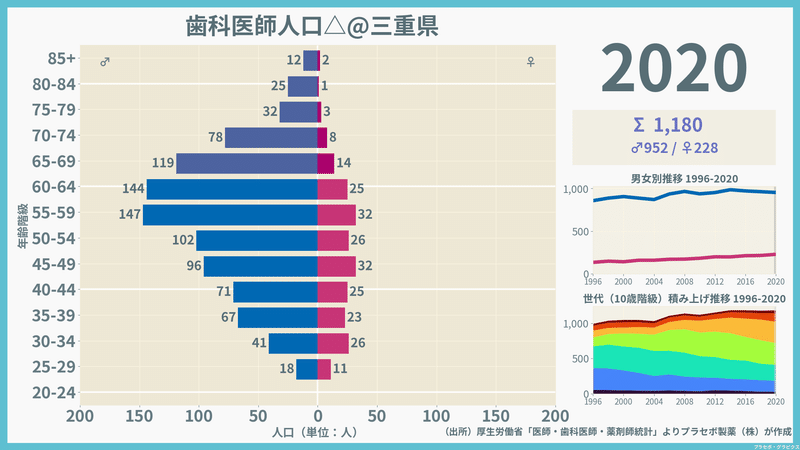 【三重県】歯科医師人口ピラミッド（2020）／性別推移・年齢階級別推移