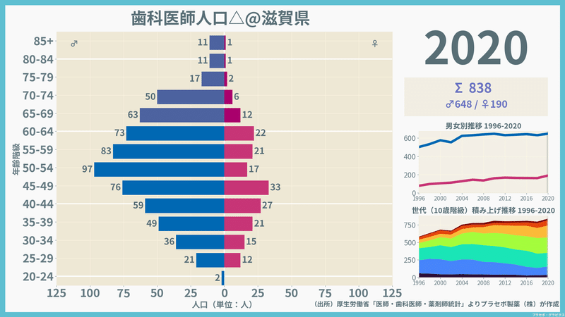 【滋賀県】歯科医師人口ピラミッド（2020）／性別推移・年齢階級別推移