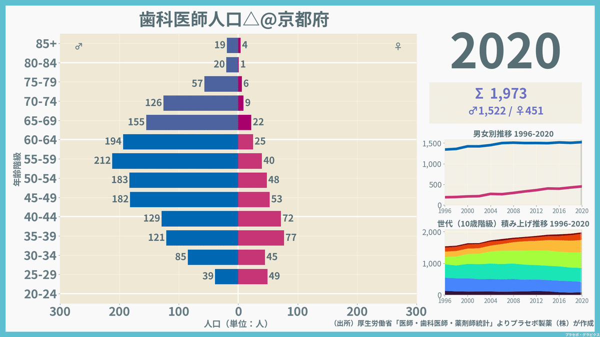 【京都府】歯科医師人口ピラミッド（2020）／性別推移・年齢階級別推移