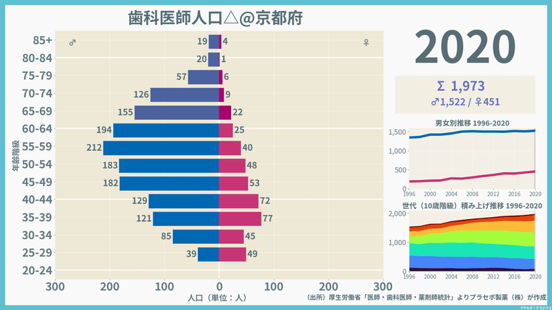 【京都府】歯科医師人口ピラミッド（2020）／性別推移・年齢階級別推移
