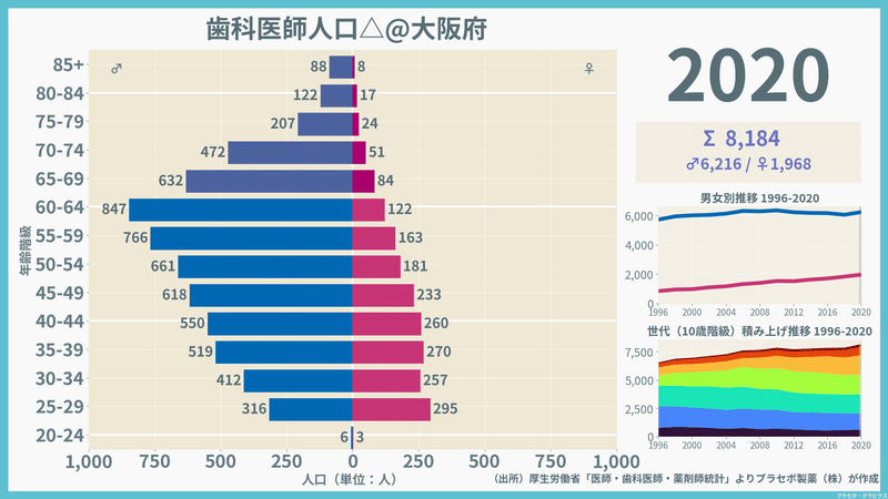 【大阪府】歯科医師人口ピラミッド（2020）／性別推移・年齢階級別推移