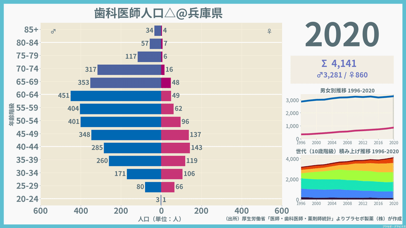 【兵庫県】歯科医師人口ピラミッド（2020）／性別推移・年齢階級別推移