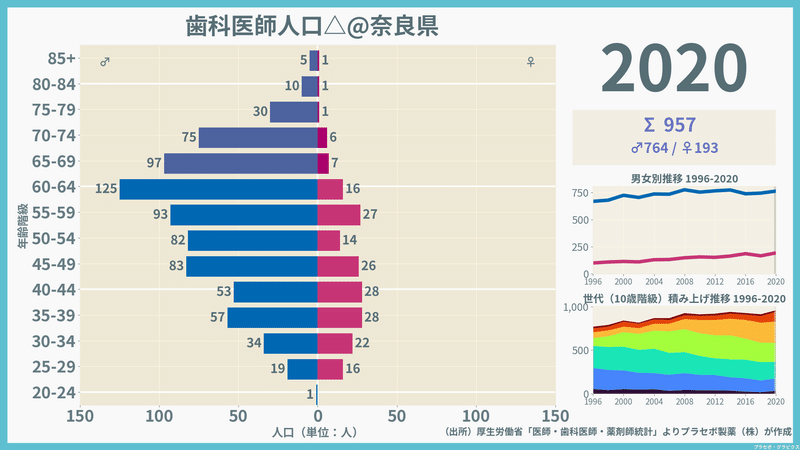 【奈良県】歯科医師人口ピラミッド（2020）／性別推移・年齢階級別推移