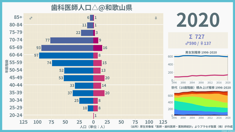 【和歌山県】歯科医師人口ピラミッド（2020）／性別推移・年齢階級別推移