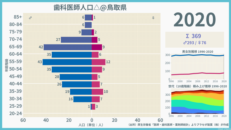 【鳥取県】歯科医師人口ピラミッド（2020）／性別推移・年齢階級別推移