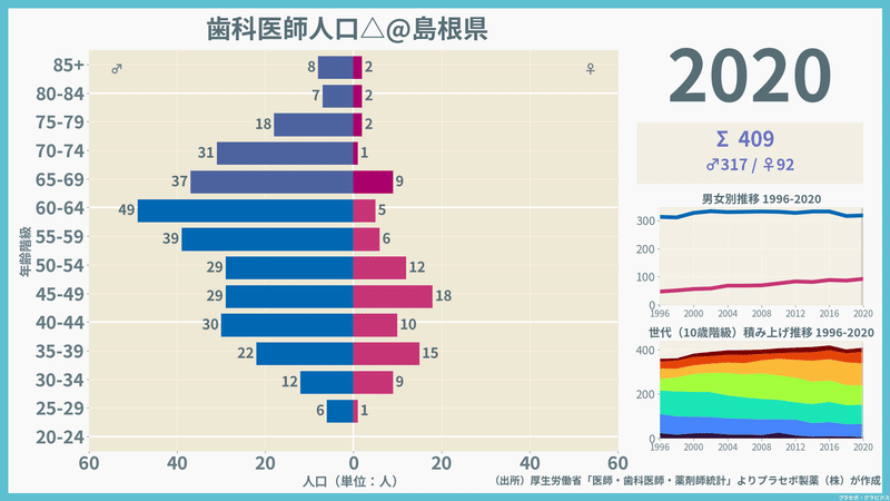 【島根県】歯科医師人口ピラミッド（2020）／性別推移・年齢階級別推移
