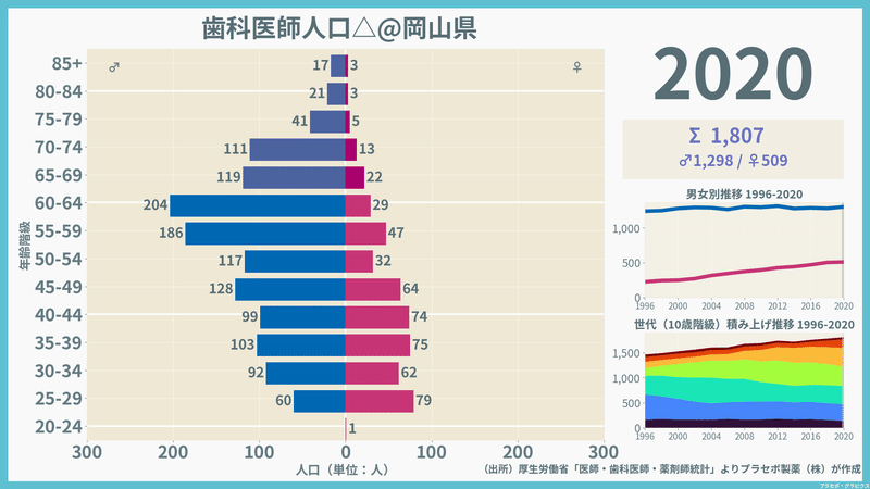 【岡山県】歯科医師人口ピラミッド（2020）／性別推移・年齢階級別推移