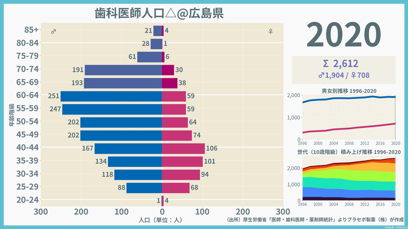 【広島県】歯科医師人口ピラミッド（2020）／性別推移・年齢階級別推移
