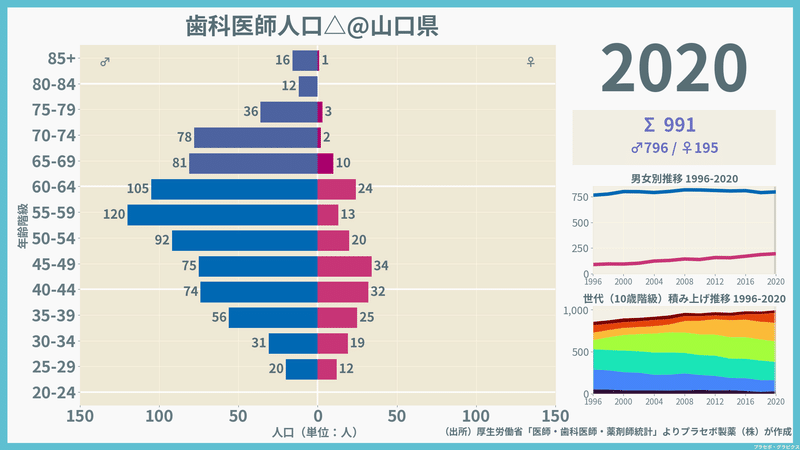 【山口県】歯科医師人口ピラミッド（2020）／性別推移・年齢階級別推移