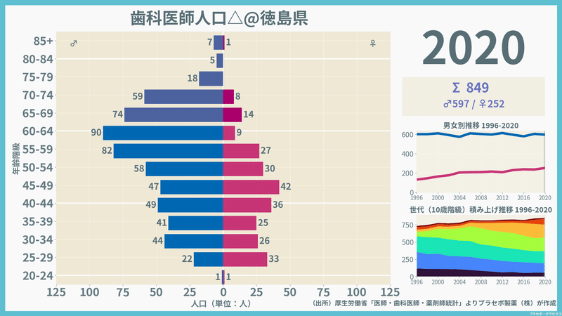 【徳島県】歯科医師人口ピラミッド（2020）／性別推移・年齢階級別推移