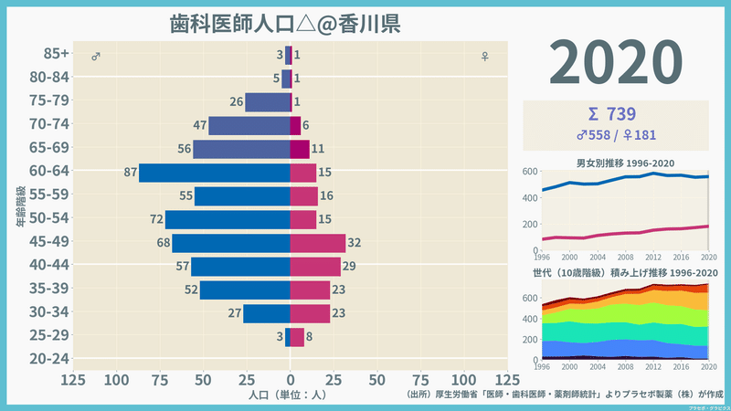 【香川県】歯科医師人口ピラミッド（2020）／性別推移・年齢階級別推移